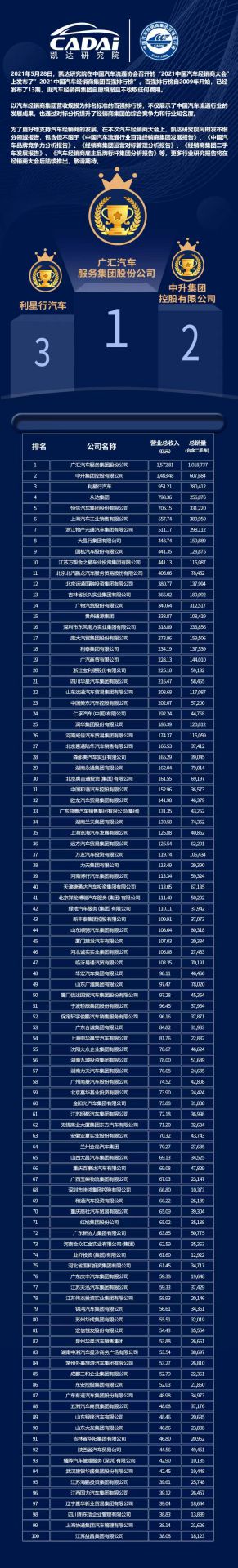喜讯丨江南官方注册-江南(中国)荣登2021年中国汽车经销商百强排行榜第33位(图3)